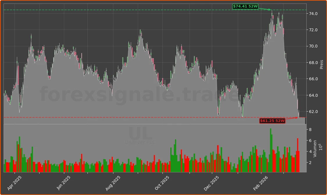ULVR.L Chart
