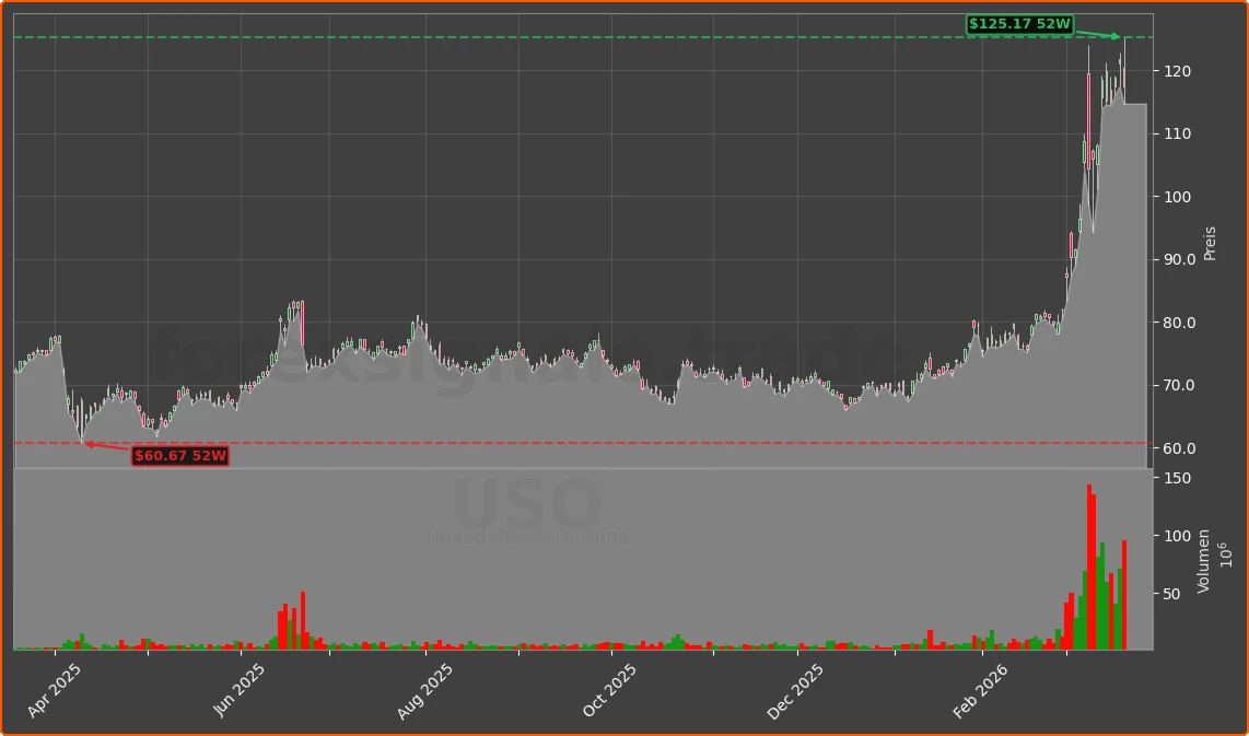 USO Chart