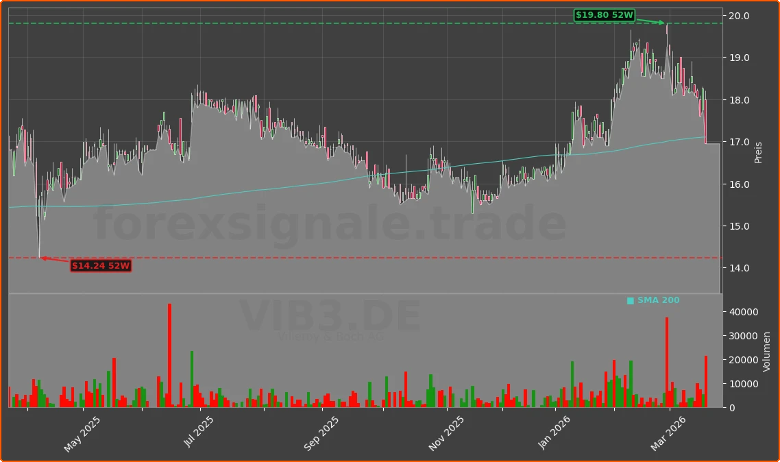 VIB3.DE Chart