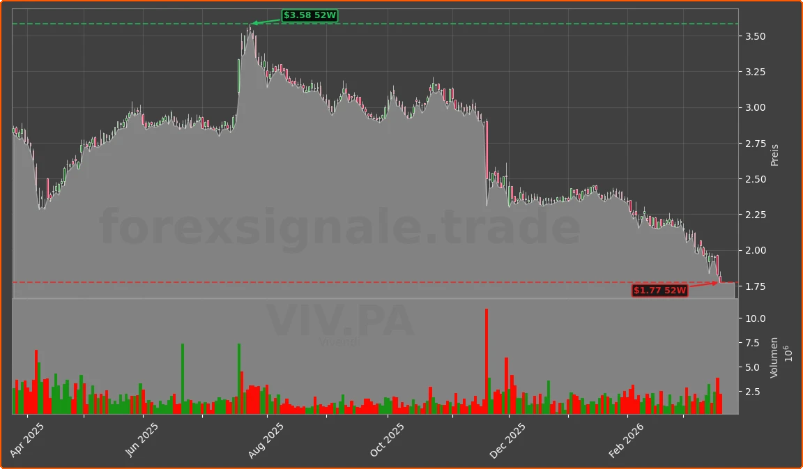 VIV.PA Chart