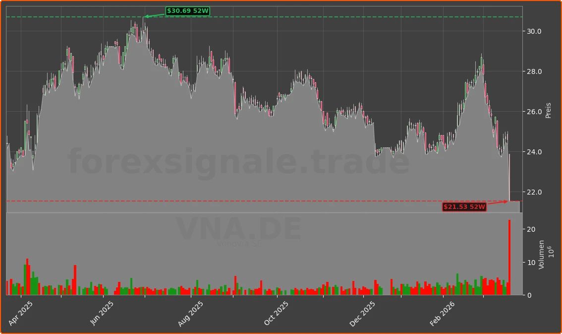 VNA.DE Chart