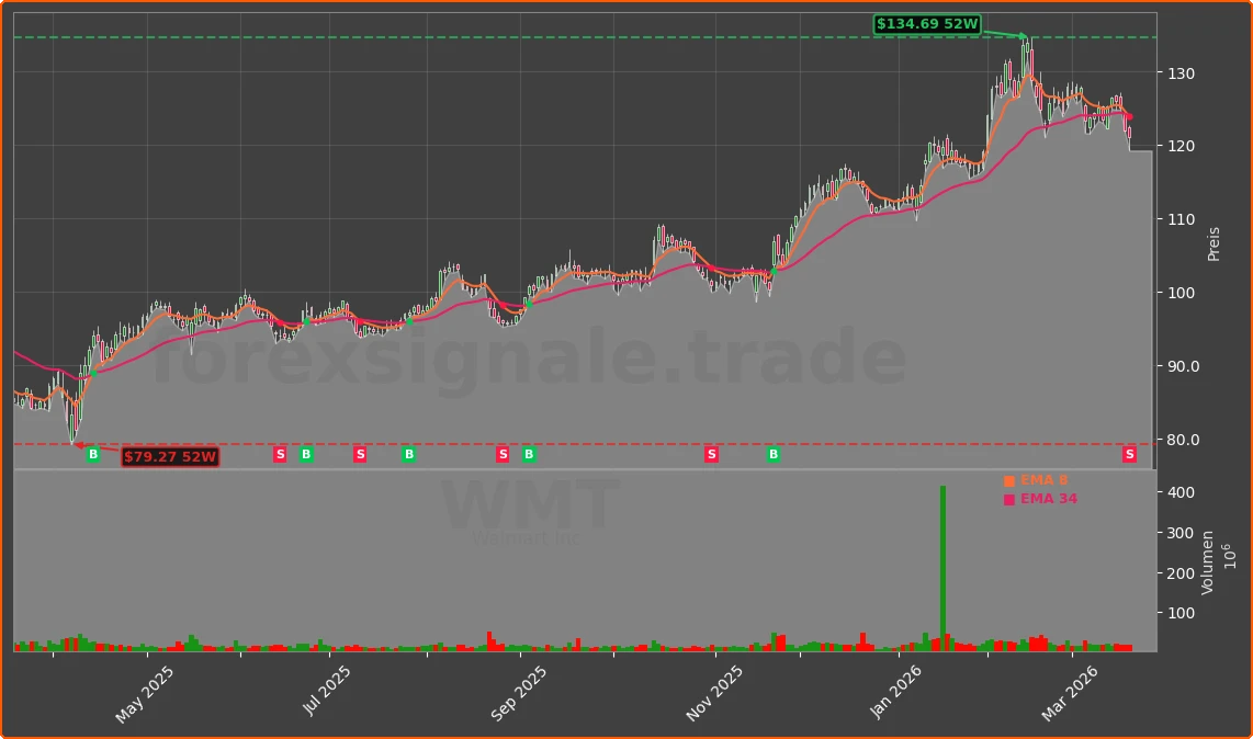 WMT Chart