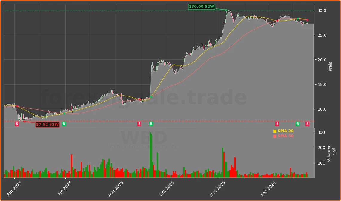 WBD Chart