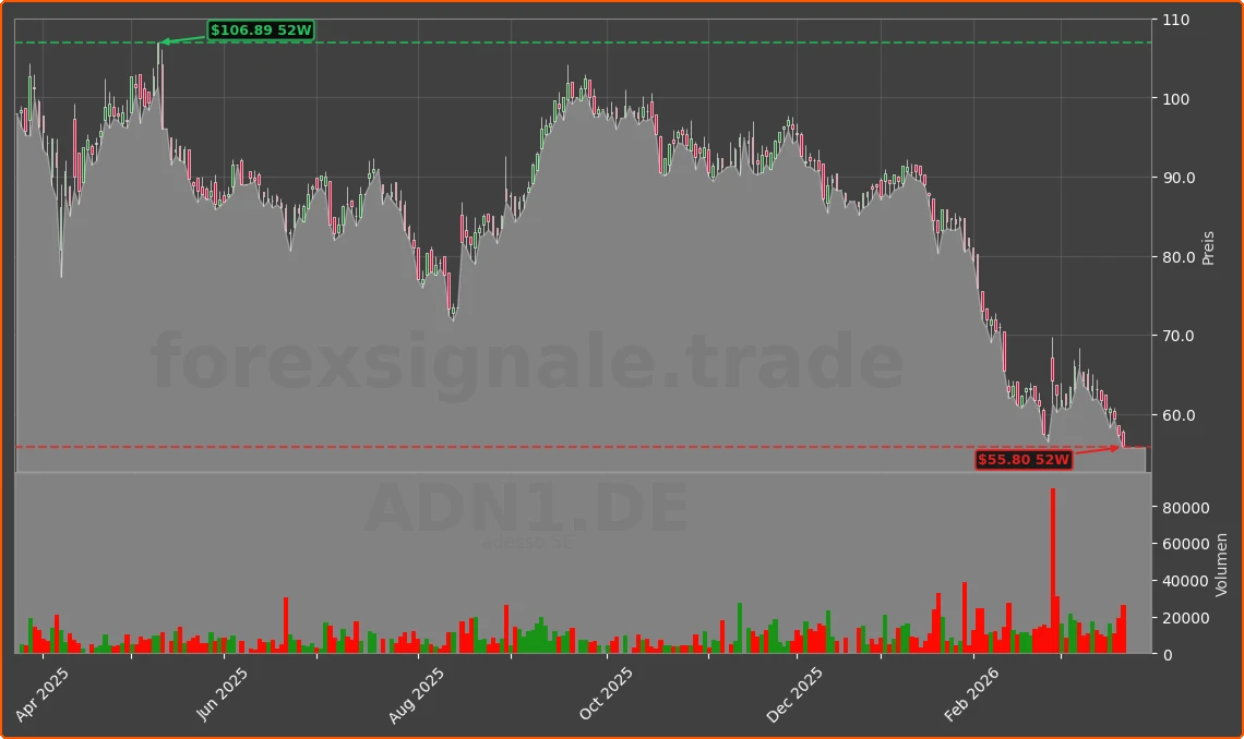 ADN1.DE Chart