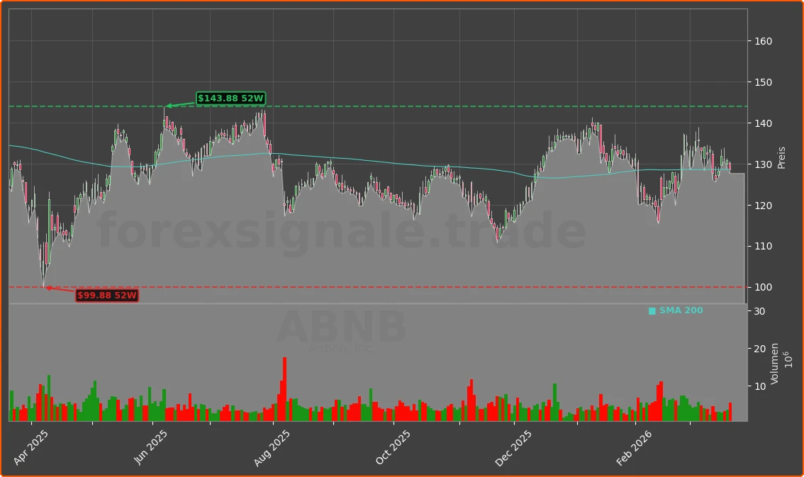 ABNB Chart