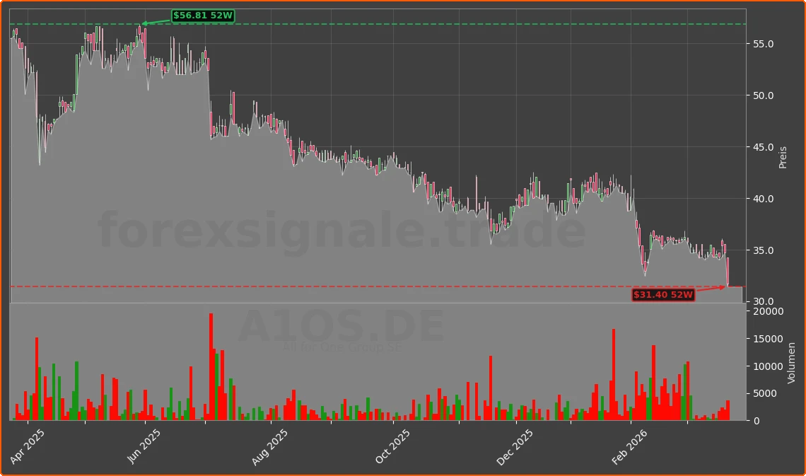 A1OS.DE Chart
