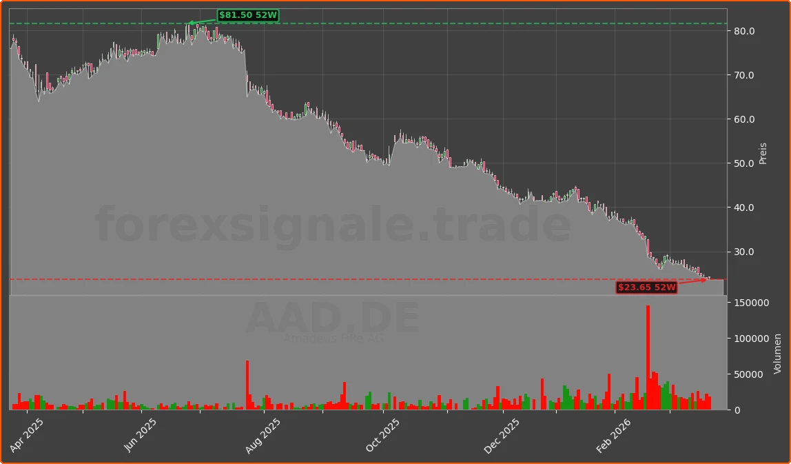 AAD.DE Chart
