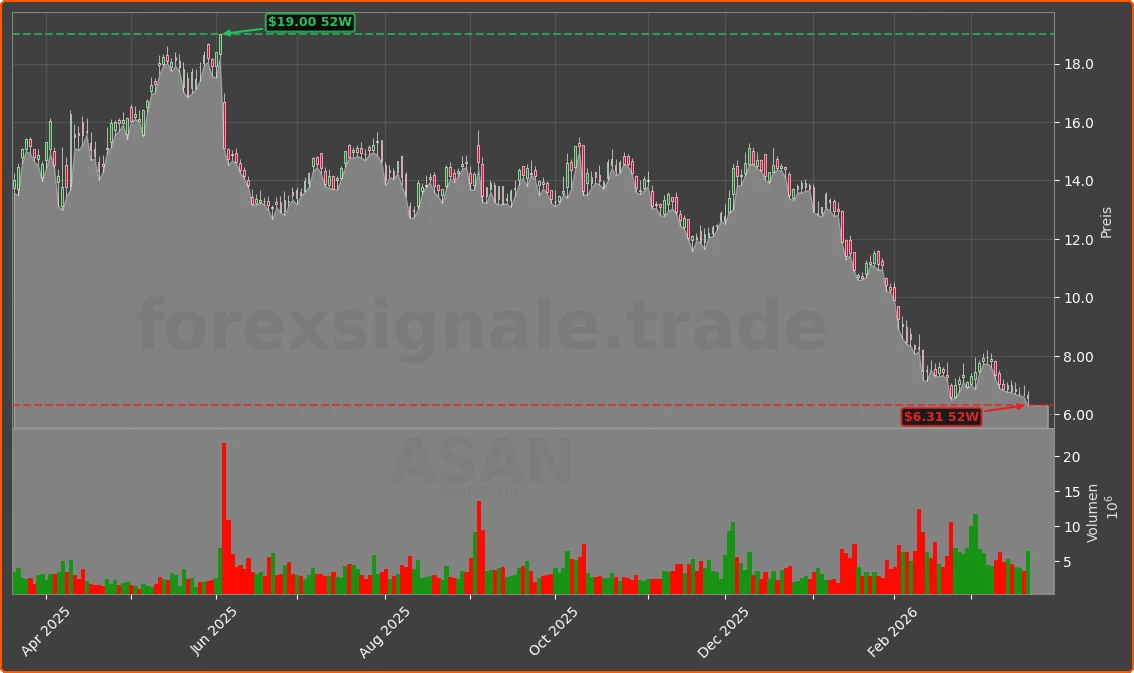 ASAN Chart