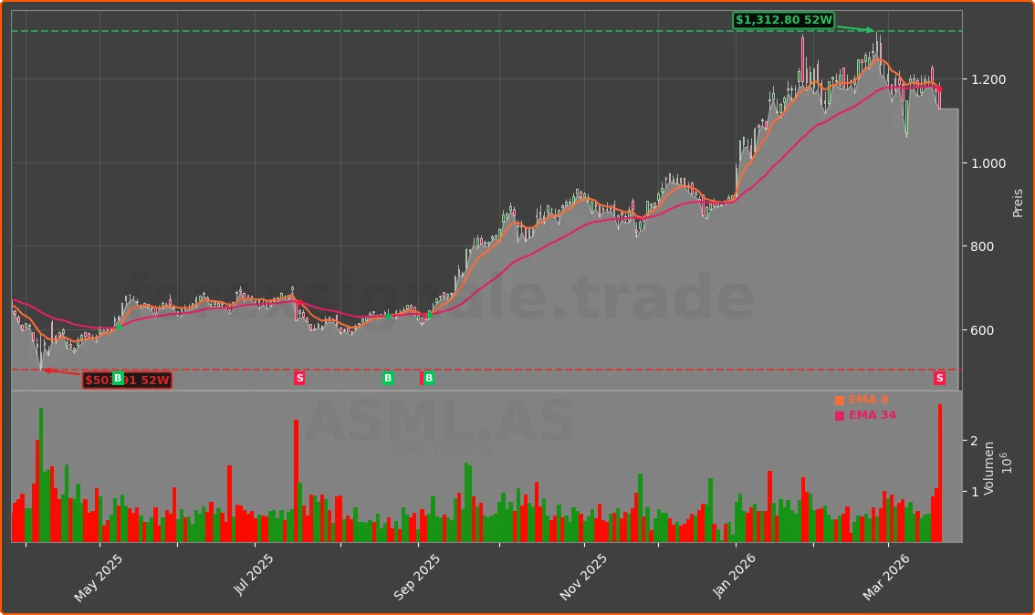 ASML.AS Chart