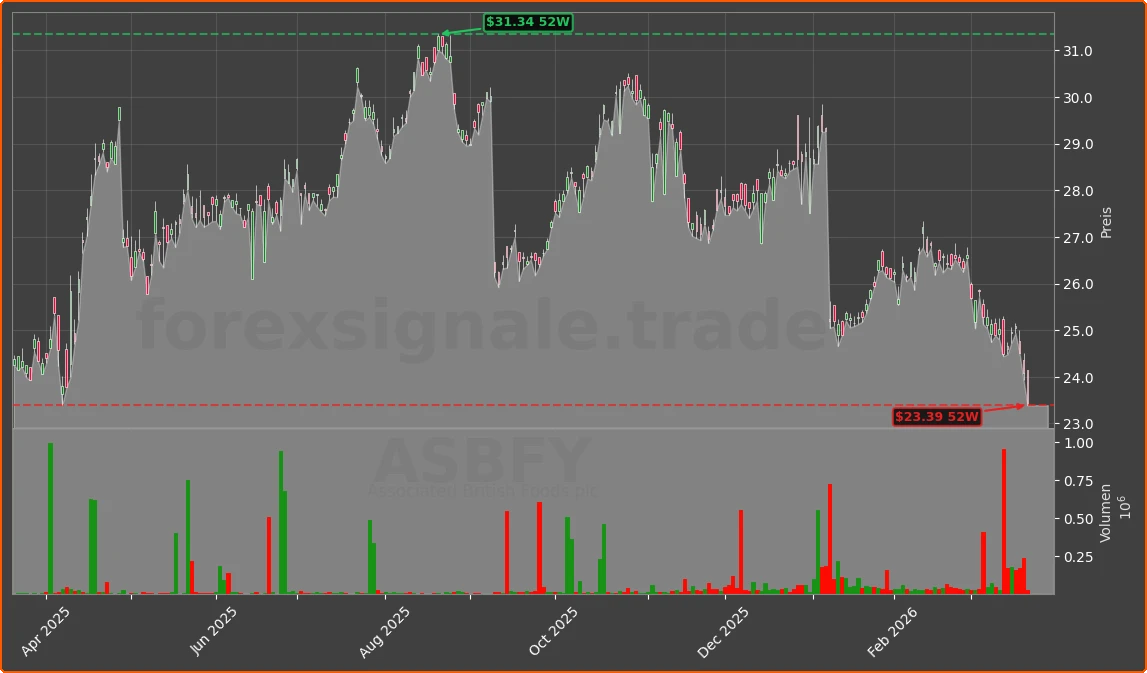 ASBFY Chart