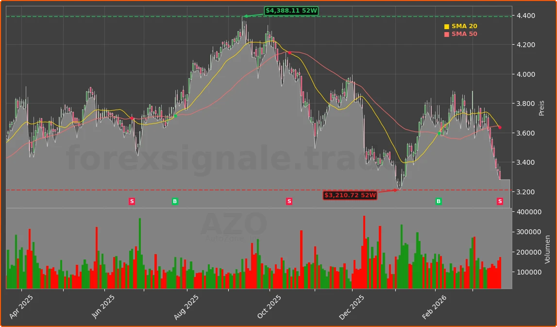 AZO Chart