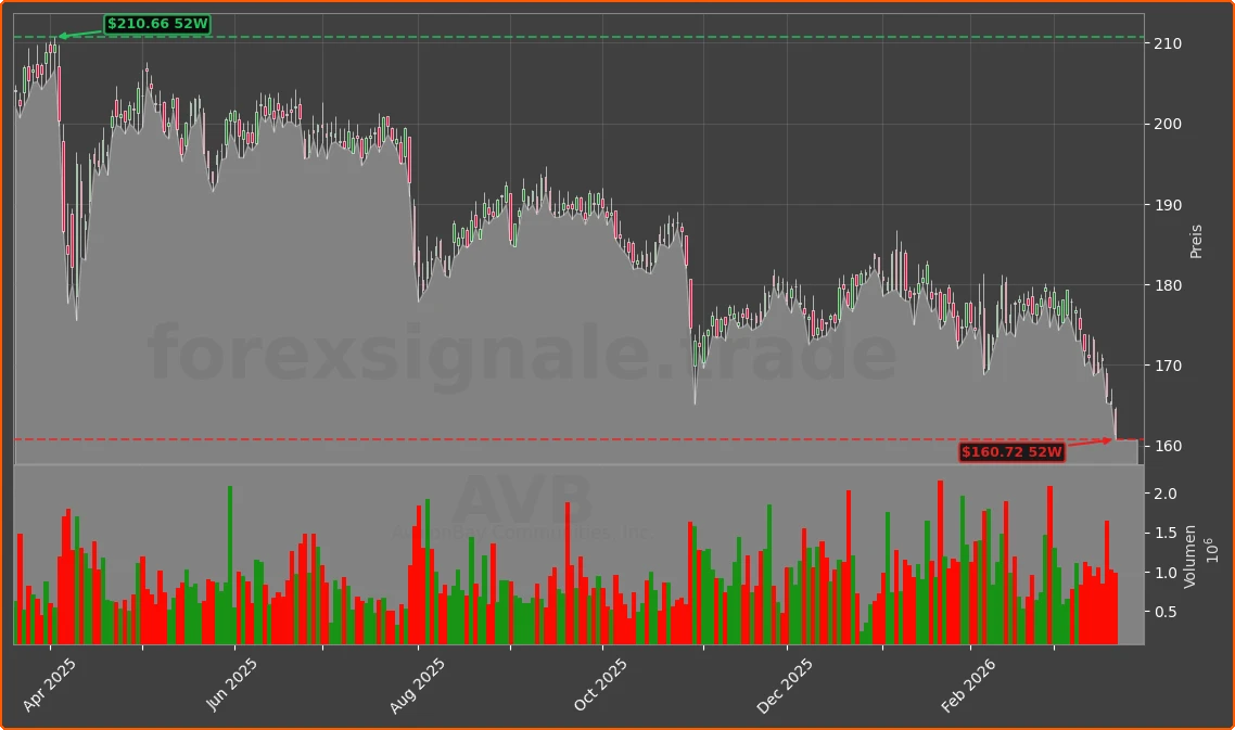 AVB Chart