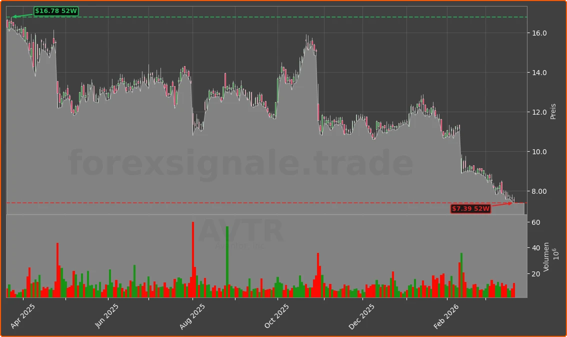 AVTR Chart