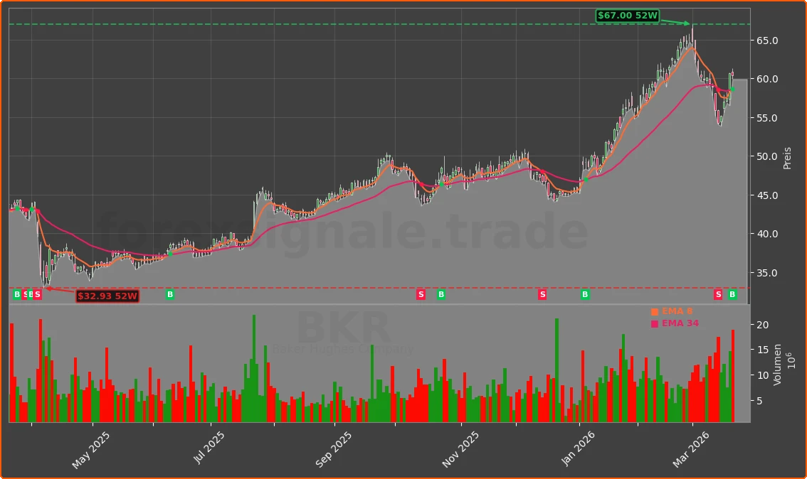 BKR Chart