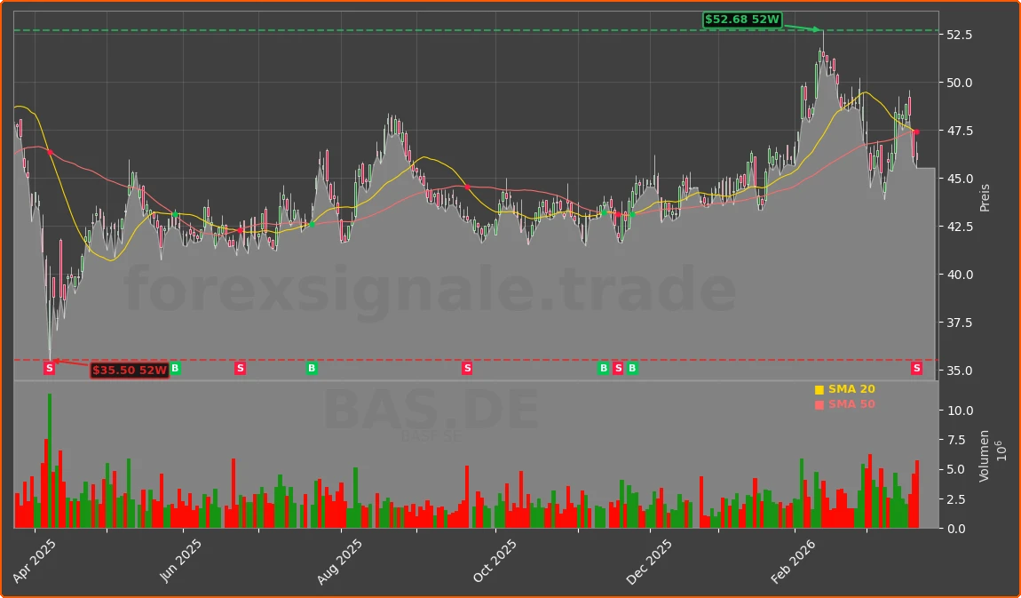 BAS.DE Chart