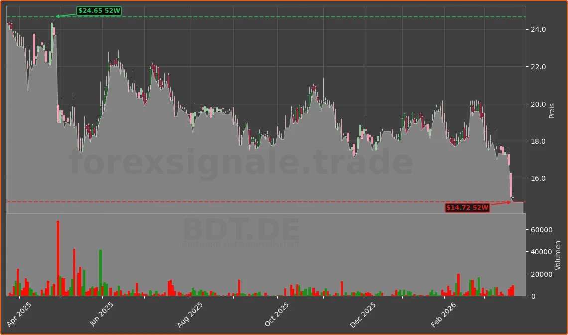 BDT.DE Chart