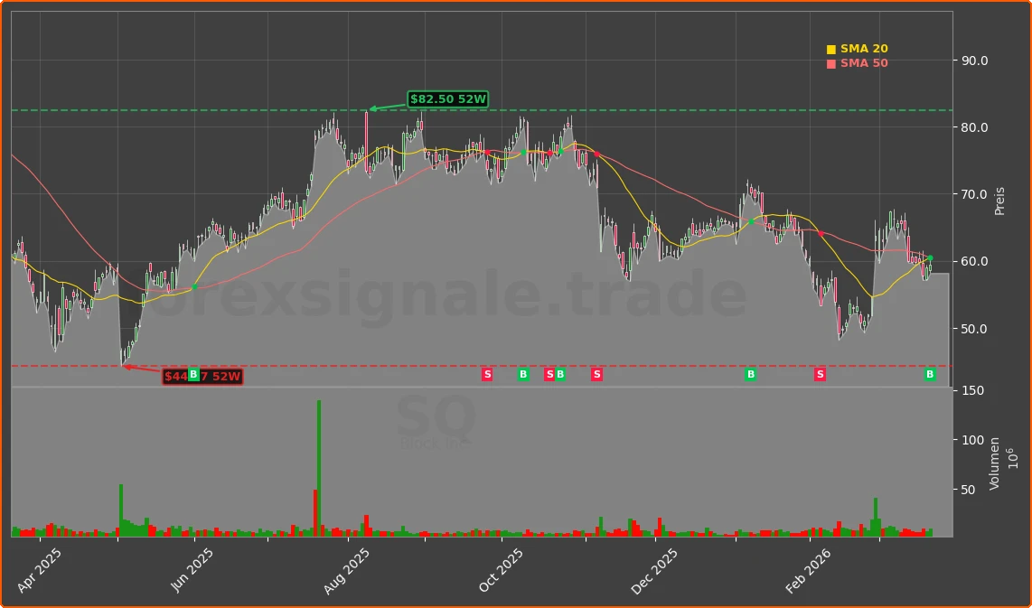 SQ Chart