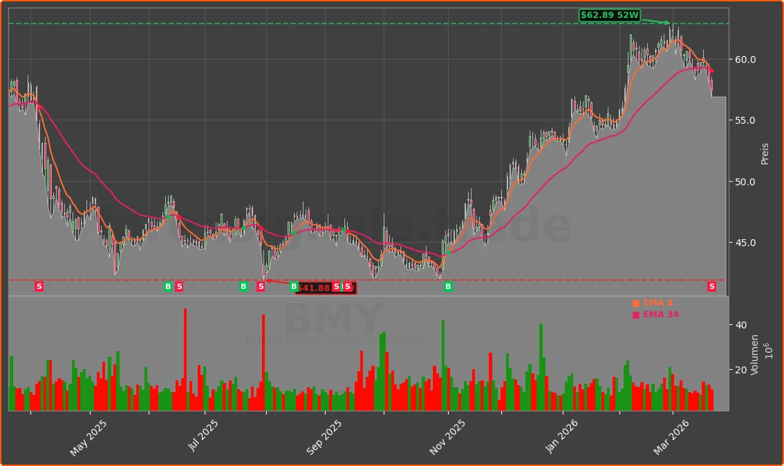 BMY Chart