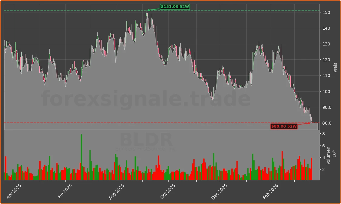 BLDR Chart