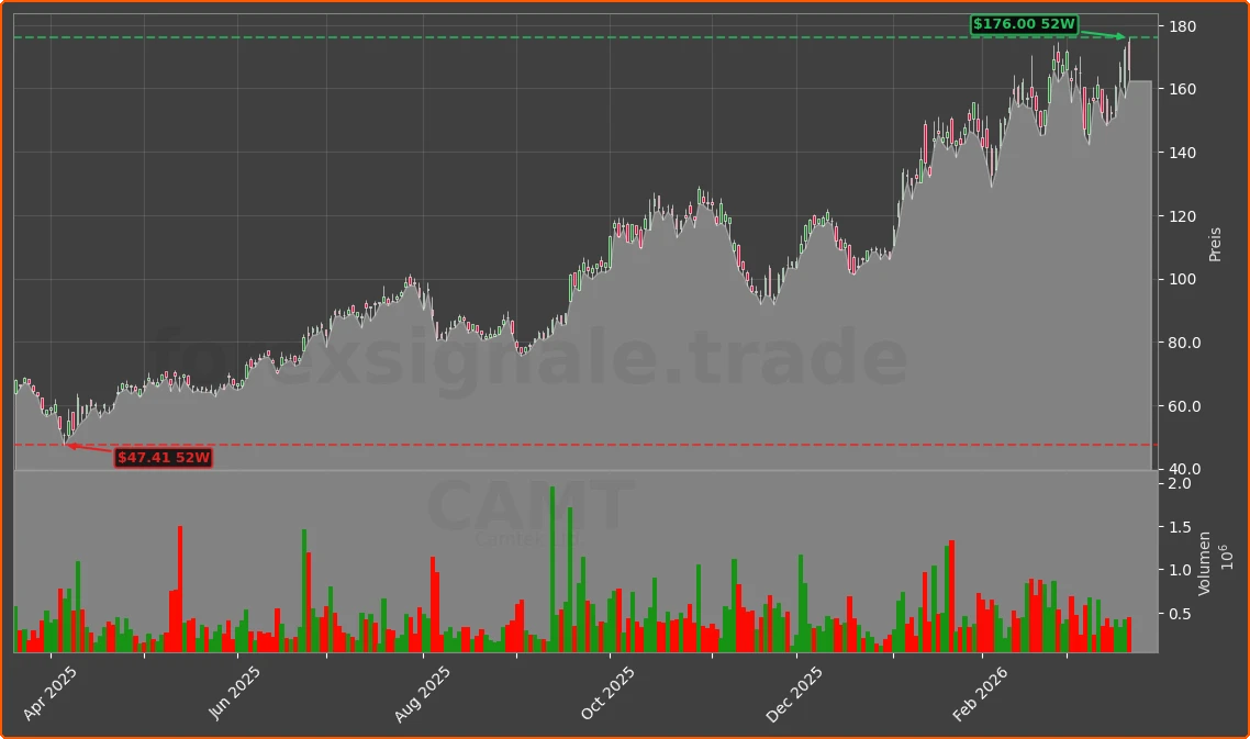 CAMT Chart