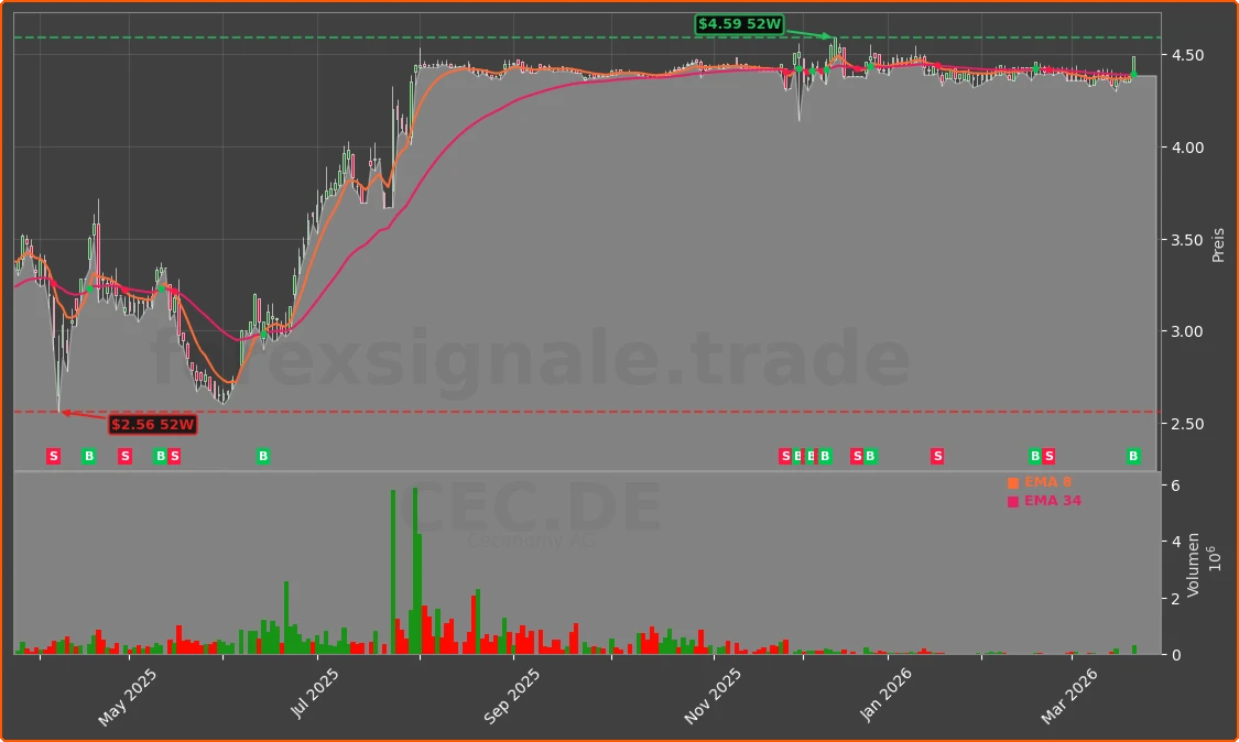 CEC.DE Chart