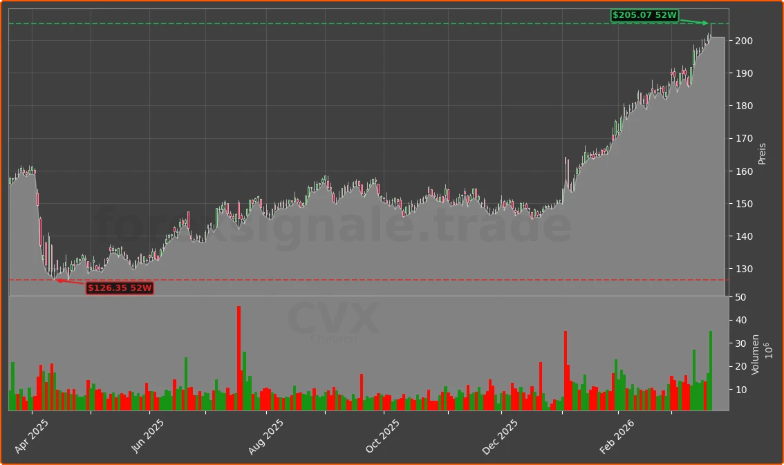CVX Chart