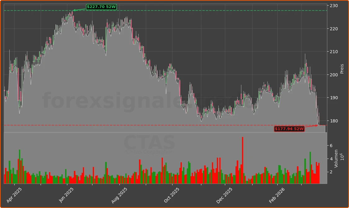 CTAS Chart