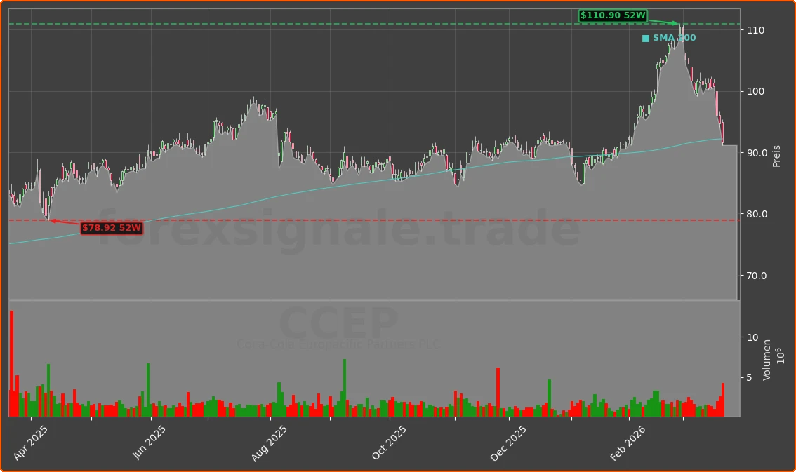 CCEP Chart