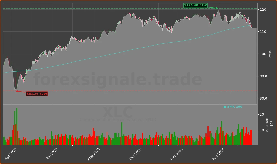 XLC Chart