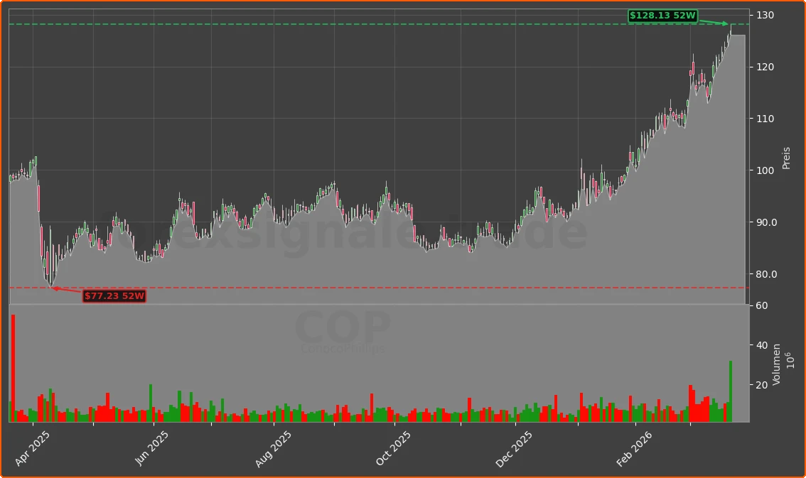 COP Chart