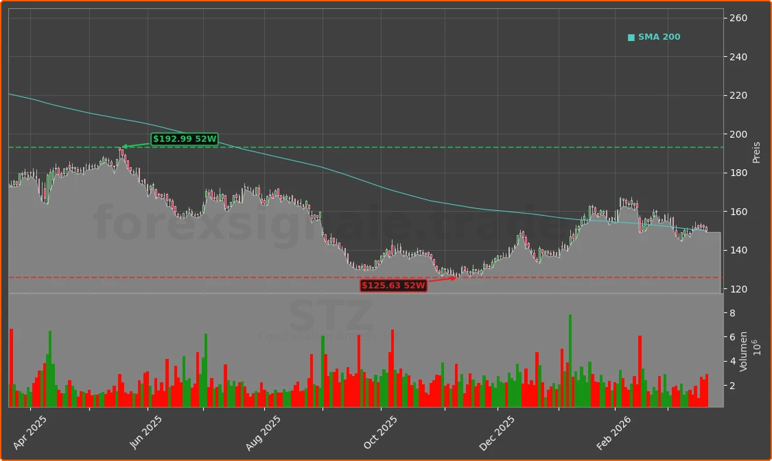 STZ Chart