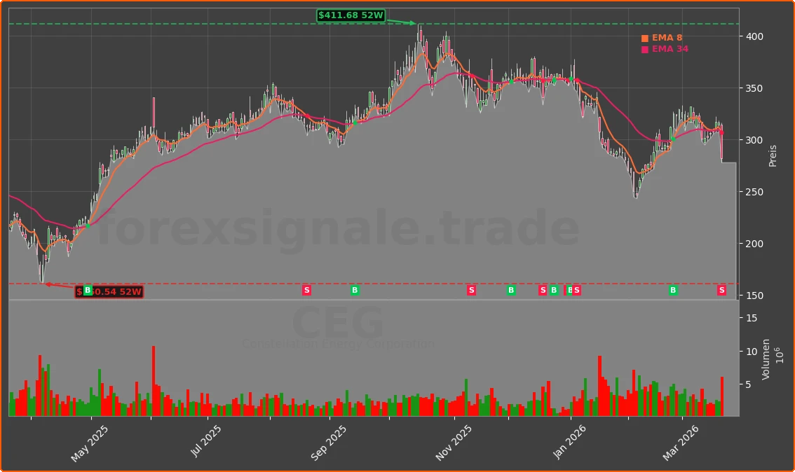 CEG Chart