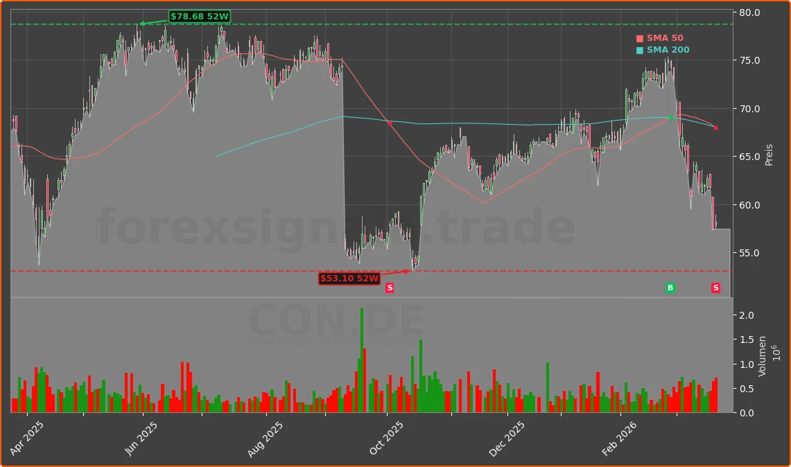 CON.DE Chart