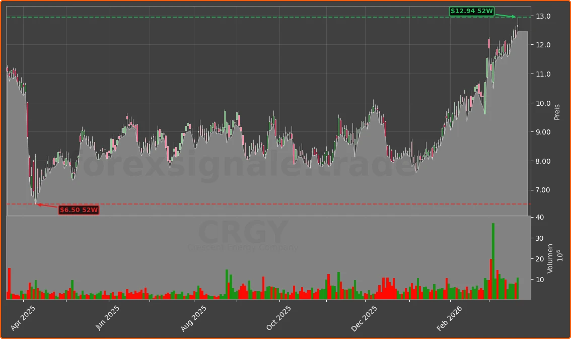 CRGY Chart