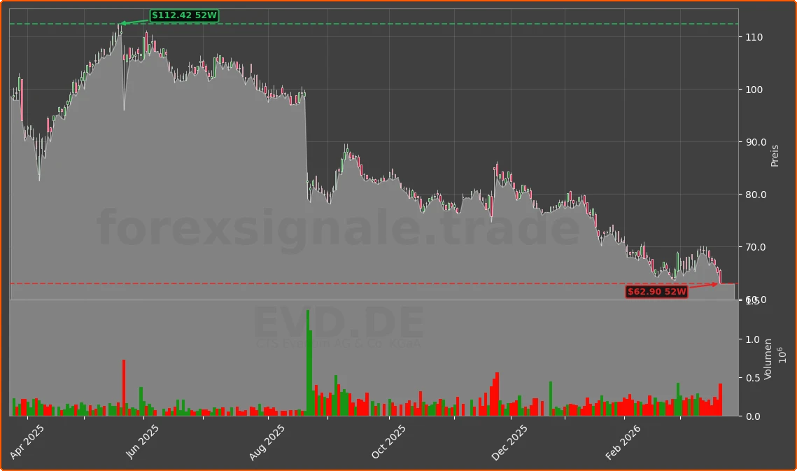 EVD.DE Chart