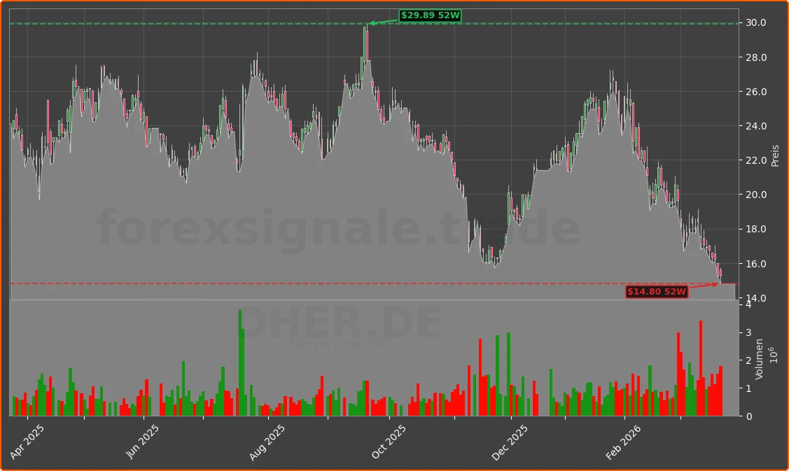 DHER.DE Chart