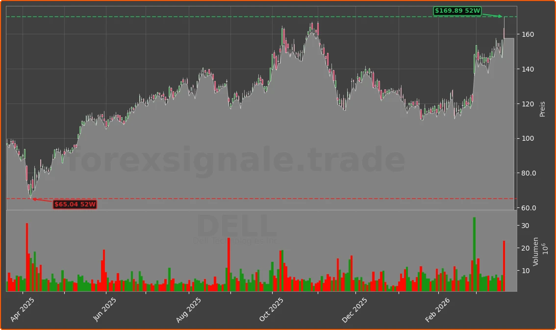 DELL Chart