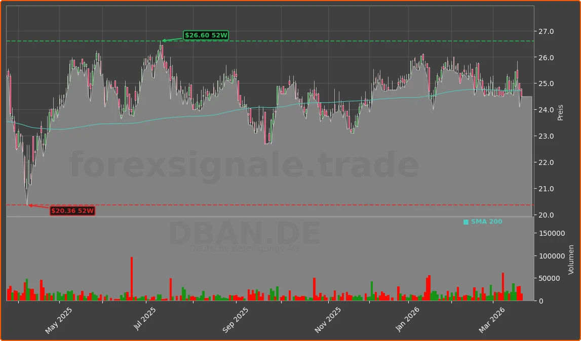 DBAN.DE Chart
