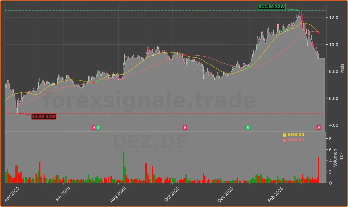 DEZ.DE Chart