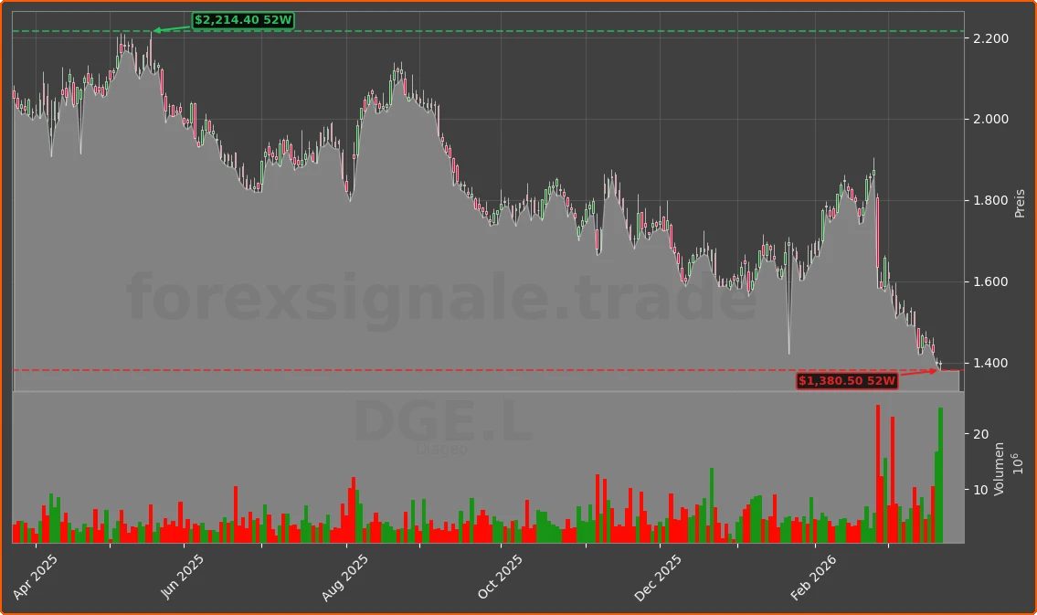 DGE.L Chart