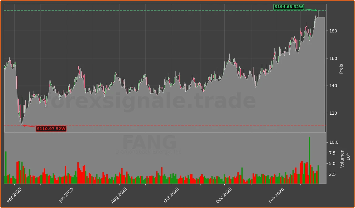 FANG Chart