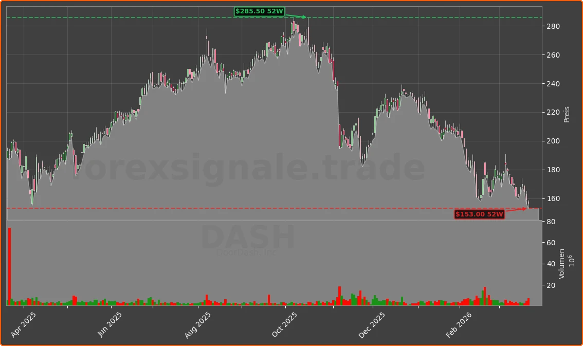 DASH Chart