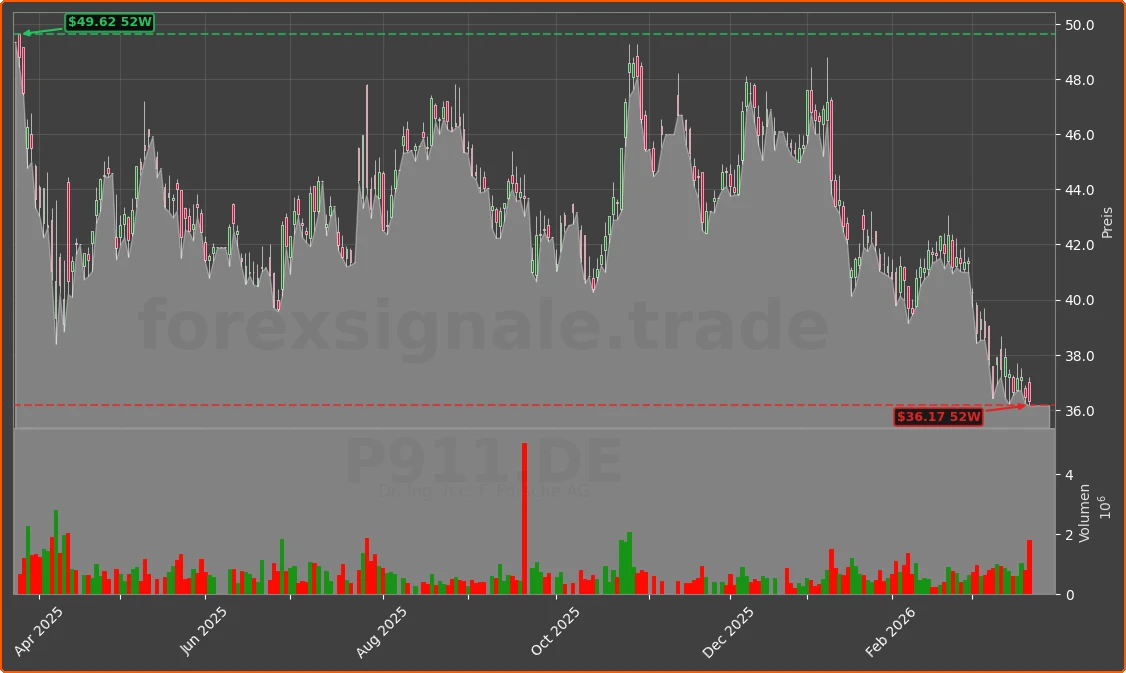 P911.DE Chart