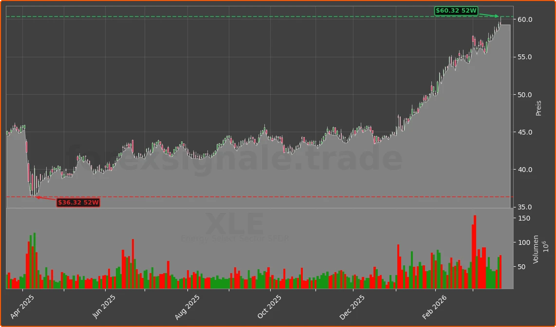 XLE Chart