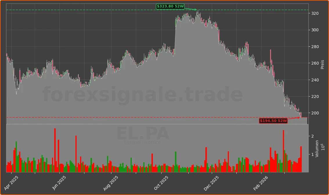 EL.PA Chart