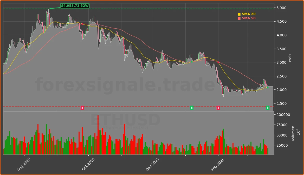 ETHUSD Chart