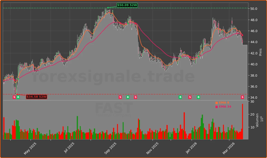 FAST Chart