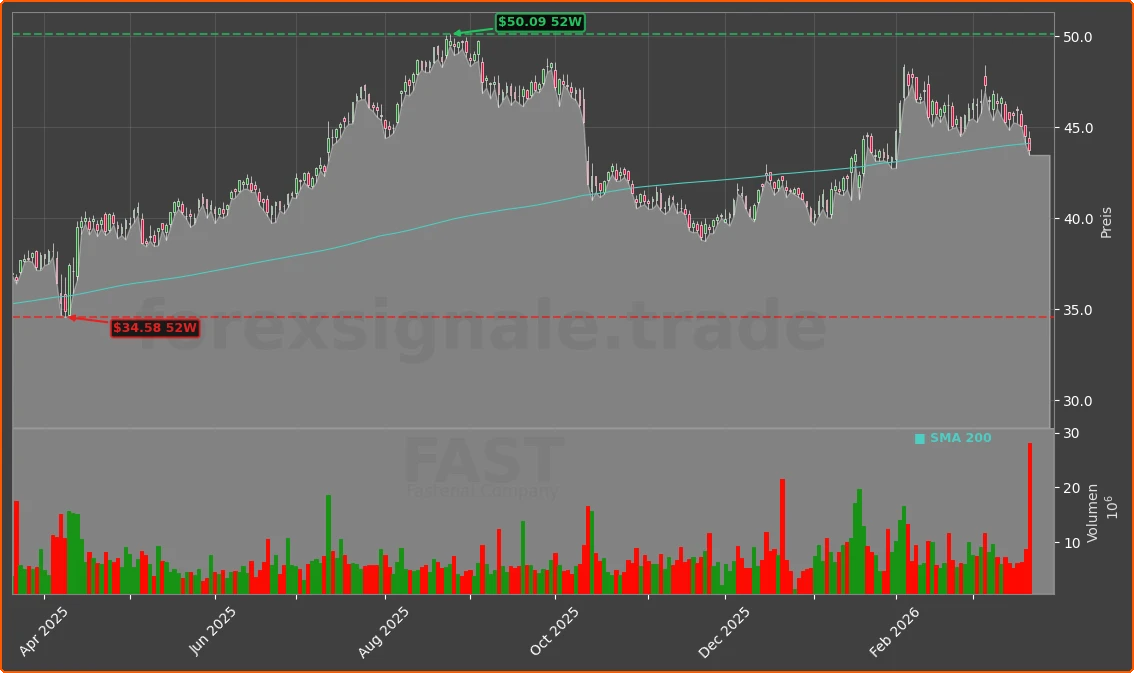 FAST Chart