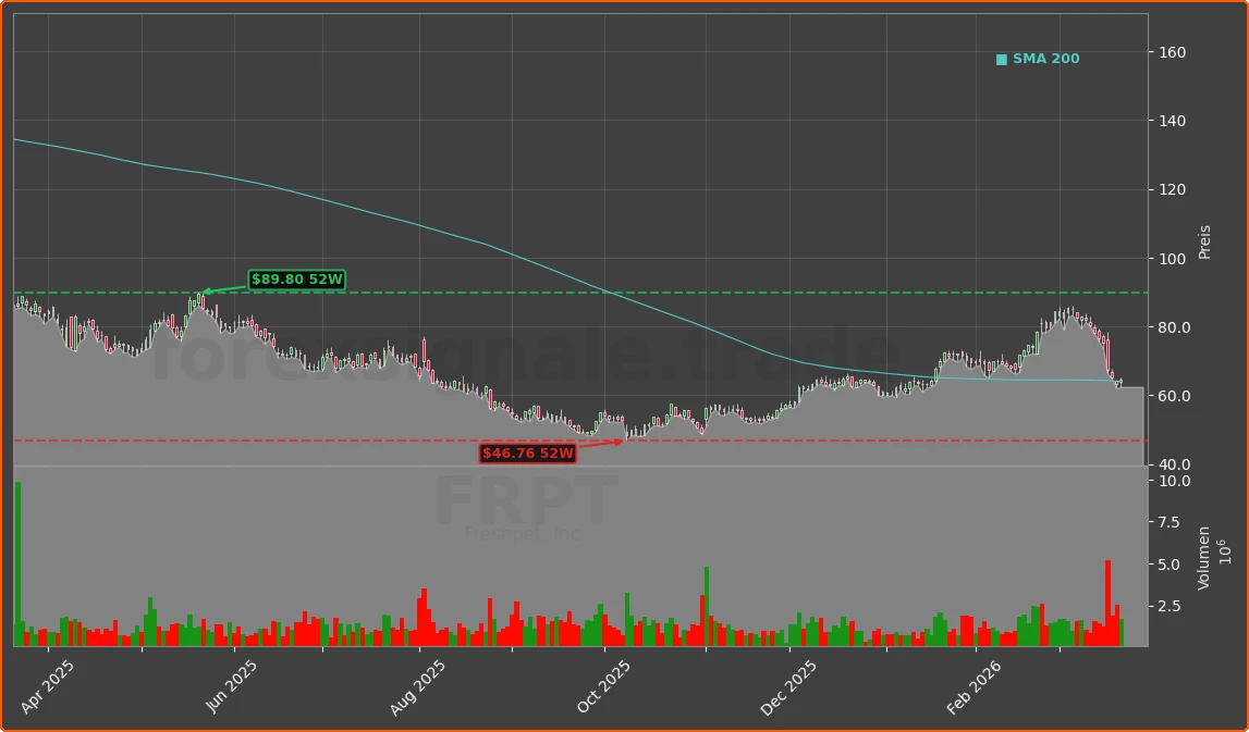 FRPT Chart