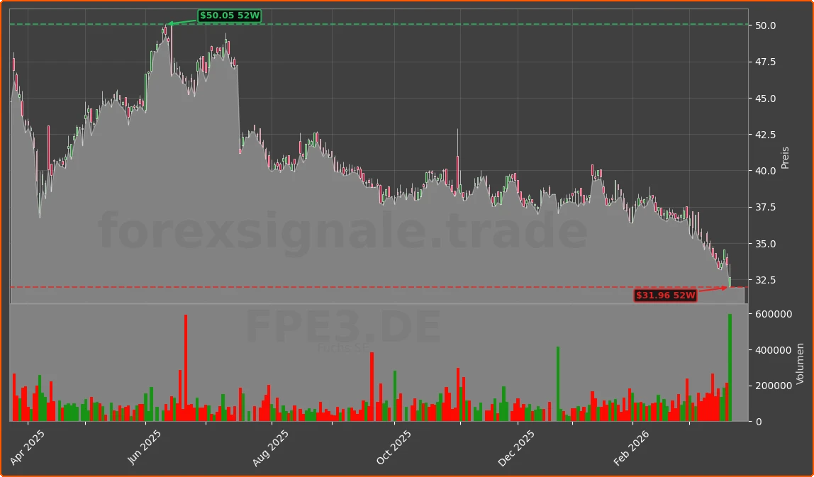 FPE3.DE Chart